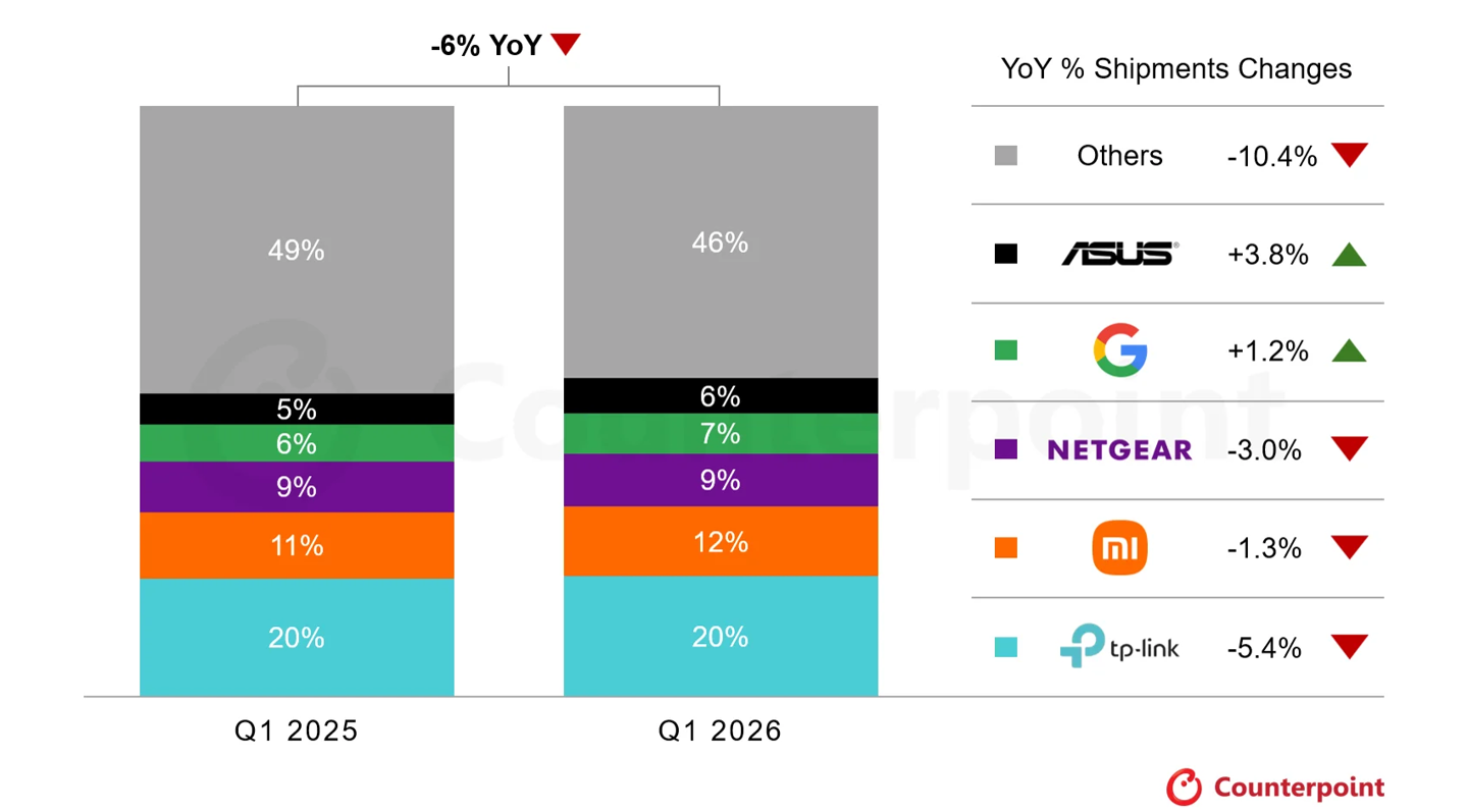 星歐注冊：CounterPoint 報告 2026Q1 全球零售 Wi-Fi CPE 出貨量：TP-Link 佔 20%、小米佔 12%